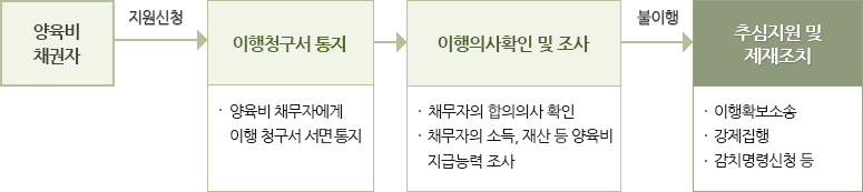추심지원 절차 안내