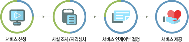 지원절차 - 서비스 신청, 시설조사/자격심사, 서비스 연계여부 결정, 서비스 제공