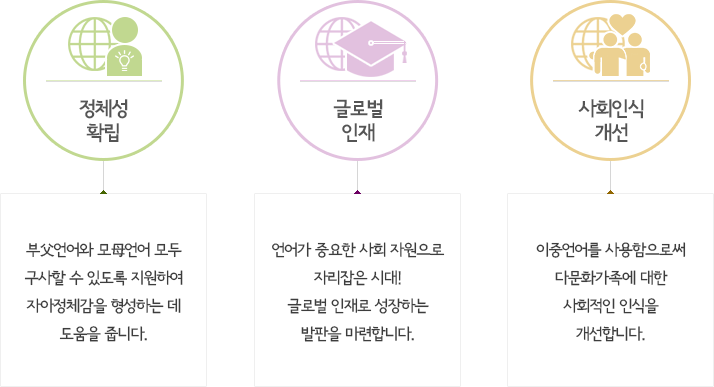 정체성 확립 / 글로벌 인재 / 사회인식 개선