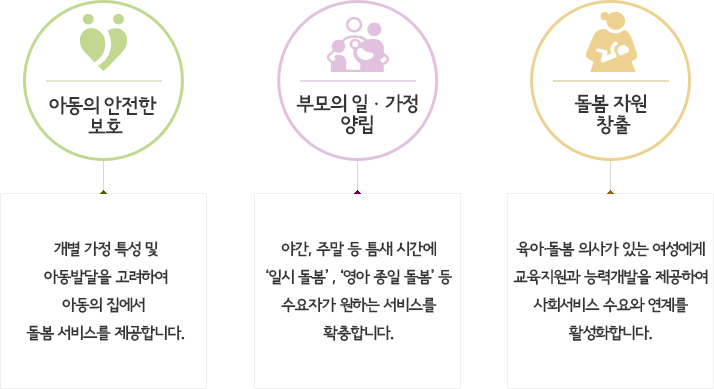 가족친화사회환경조성사업 아동의 안전한 보호 / 부모의 일·가정 양립 / 돌봄 자원 창출