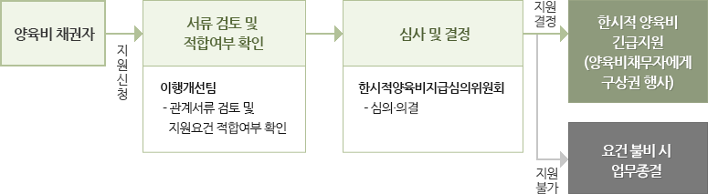 처리절차