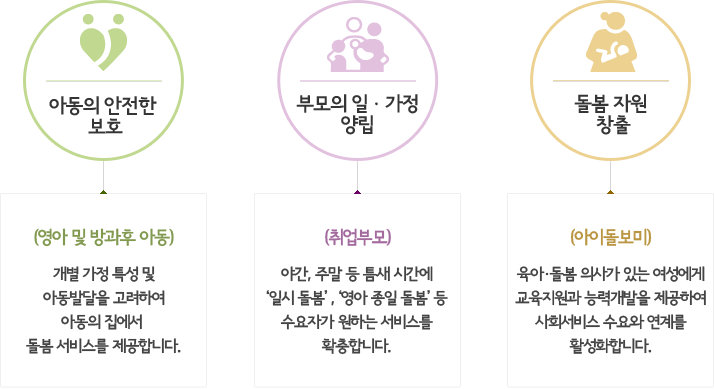가족친화사회환경조성사업 아동의 안전한 보호 / 부모의 일·가정 양립 / 돌봄 자원 창출