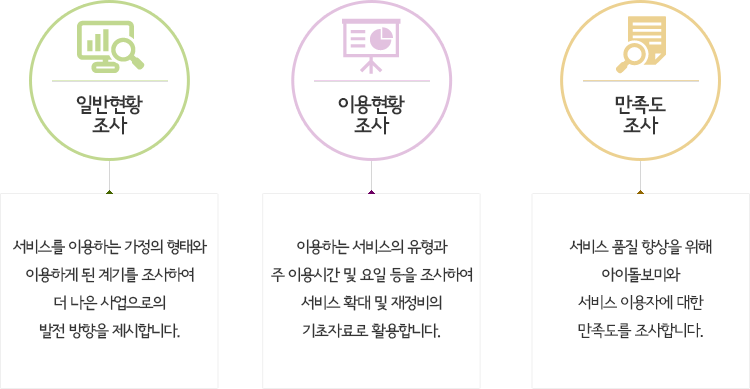 일반현황 조사 / 이용현황 조사 / 만족도 조사