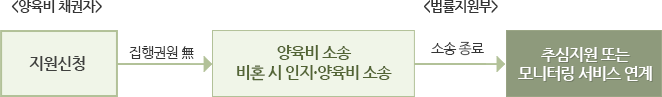 법률지원절차