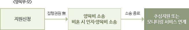 법률지원절차