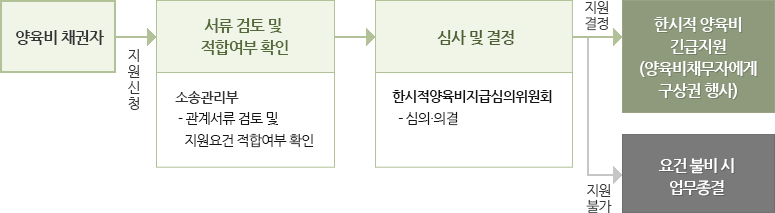 처리절차