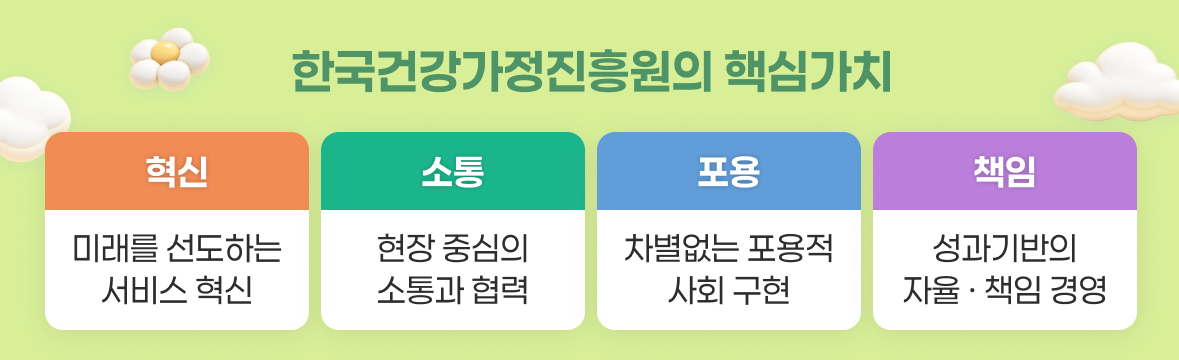 한국건강가정진흥원의 핵심가치. 혁신:미래를 선도하는 서비스 혁신, 소통:현장 중심의 소통과 협력, 포용:차별없는 포용적 사회 구현, 책임:성과기반의 자율·책임 경영.
