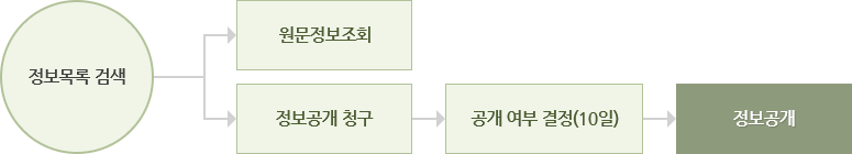 청구 및 공개절차 과정