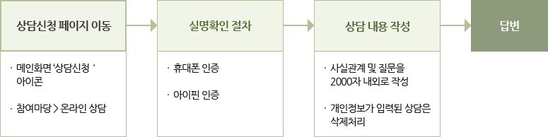 상담 신청 방법