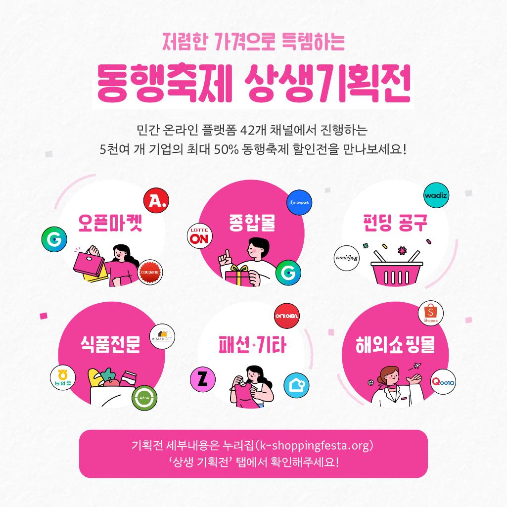 저렴한 가격으로 득템하는 동행축제 상생기획전 민간 온라인 플랫폼 42개 채널에서 진행하는 5천여 개 기업의 최대 50% 동행축제 할인전을 만나보세요! / 오픈마켓, 종하몰, 펀딩공구, 식품전문, 패션·기타 / 해외쇼핑몰 / 기획전 세부내용은 누리집(k-shoppingfesta.org) '상생 기획전' 탭에서 확인해주세요!