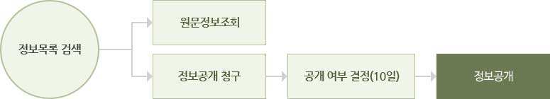 정보목록 검색 → (1) 원문정보조회 / (2) 정보공개 청구 → 공개 여부 결정(10일) → 정보공개
