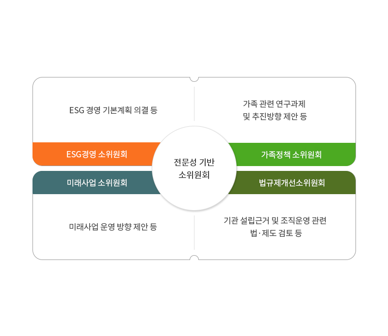 전문성 기반 소위원회 / ESG경영 소위원회 - ESG 경영 기본계획 의결 등 / 가족정책 소위원회 - 가족 관련 연구과제 및 추진방향 제안 등 / 미래사업 소위원회 - 미래사업 운영 방향 제안 등 / 법규제개선소위원회 - 기관 설립근거 및 조직운영 관련 법·제도 검토 등