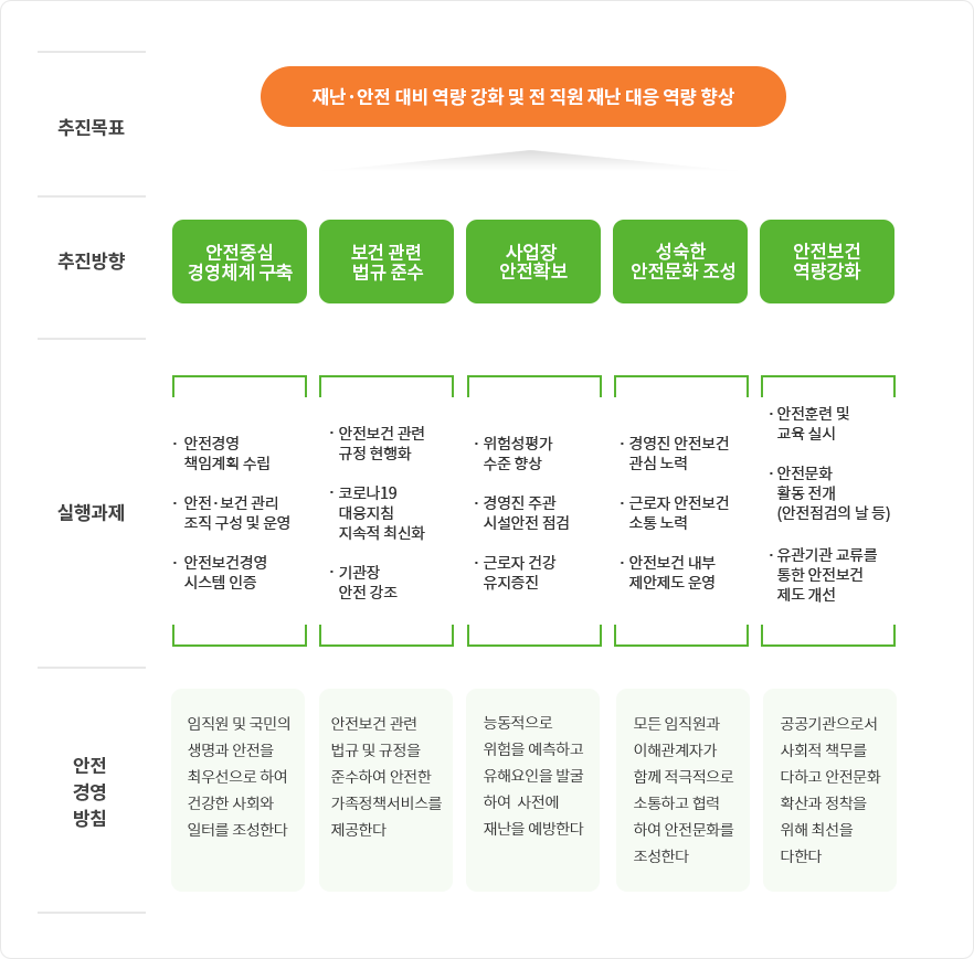 추진목표 : 재난·안전 대비 역량 강화 및 전 직원 재난 대응 역량 향상 / 추진방향 : 안전중심 경영체계 구축, 보건 관련 법규 준수, 사업장 안전확보, 성숙한 안전문화 조성, 안전보건 역량 강화 / 
실행과제 : -안전경영 책임계획 수립, -안전·보건 관리 조직 구성 및 운영, -안전보건경영 시스템 인증/ -안전보건 관련 규정 현행화, -코로나19 대응지침 지속적 최신화, -기관장 안전 강조 / -위험성평가 수준 향상, -경영진 주관 시설안전 점검, -근로자 건강 유지증진 / -경영진 안전보건 관심 노력, -근로자 안전보건 소통 노력, -안전보건 내부 제안제도 운영 / -안전훈련 및 교육 실시, - 안전문화 활동 전개(안전점검의 날 등, -유관기관 교류를 통한 안전보건 제도 개선) / 
안전경영 방침 : 임직원 및 국민의 생명과 안전을 최우선으로 하여 건강한 사회와 일터를 조성한다, 안전보건 관련 법규 및 규정을 준수하여 안전한 가족정책서비스를 제공한다, 능독적으로 위험을 예측하고 유해요인을 발굴하여 사전에 재난을 예방한다, 모든 임직원과 이해관계자가 함께 적극적으로 소통하고 협력하여 안전문화를 조성한다, 공공기관으로서 사회적 책무를 다하고 안전문화 확산과 정착을 위해 최선을 다한다.