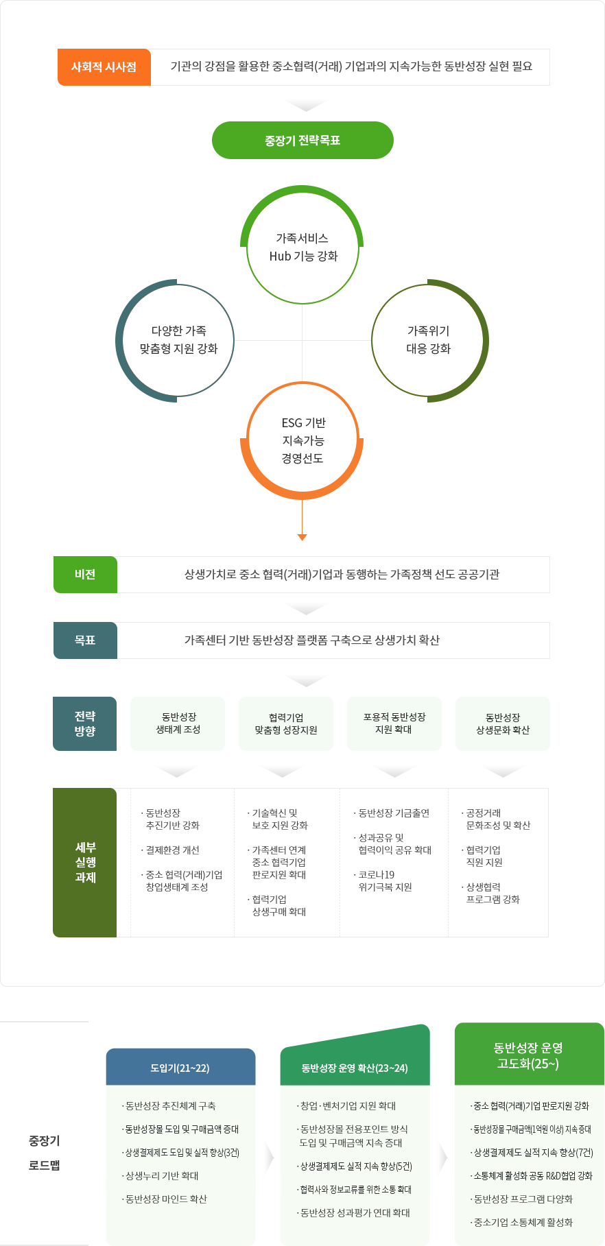 사회적 시사점 : 기관의 강점을 활용한 중소협력(거래) 기업과의 지속 가능한 동반성장 실현 필요
/ 중장기 전략 목표 : 가족서비스 Hub 기능 강화, 가족위기 대응 강화, ESG기반 지속가능 경영선도, 다양한 가족 맞춤형 지원 강화 / 
비전 : 상생가치로 중소 협력(거래) 기업과 동행하는 가족정책 선도 공공기관 / 목표 : 가족센터 기반 동반성장 플랫폼 구축으로 상생가치 확산 / 전략방향 : 동반성장 생태계 조성 ,협력기업 맞춤형 성장지원, 표용적 동반성장 지원 확대, 동반성장 상생문화 확산 / 
세부 실행 과제  : - 동반성장 추진기반 강화 , - 결제환경 개선 , - 중소 협력(거래) 기업 창업생태계 조성 / -기술혁신 및 보호 지원 강화 , -가족센터 연계 중소 협력기업 판로지원 확대, -협력기업 상생구매 확대 / -동반성장 기금출연, -성과공유 및 협력이익 공유 확대, -코로나19 위기극복 지원 / -공정거래 문화조성 및 확산 , -협력기업 직원 지원 , -상생협력 프로그램 강화

/ 중장기 로드맵  도입기 (21~22) : - 동반성장 추진체계 구축, - 동반성장몰 도입 및 구매금액 총대, - 상생결제제도 도입 및 실적 향상(3건), - 상생누리 기반 확대, -동반성장 마인드 확산 / 
동반성장 운영 확산(23~24) : - 창업·벤쳐기업 지원 확대, -동반성장몰 전용포인트 방식 도입 및 구매금액 지속 증대, - 상생결제제도 실적 지속 향상(5건), - 협력사와 정보교류를 위한 소통 확대, - 동반성장 성과평가 연대 확대
/ 동반성장 운영 고도화(25~) - 중소 협력(거래)기업 판로지원 강화, -동반성장몰 구매금엑(1억원 이상) 지속 중대, - 상생결제제도 실적 지속 향상(7건), - 소통체계 활성화 공동 R&D협업 강화, -동반성장 프로그램 다양화, -중소기업 소통체계활성화